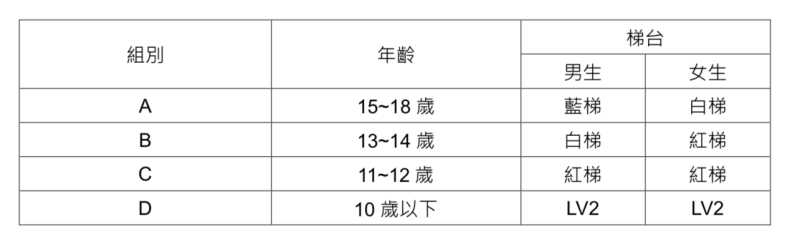 組別年齡與開球梯台.jpg